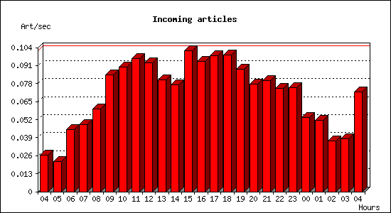 Incoming articles