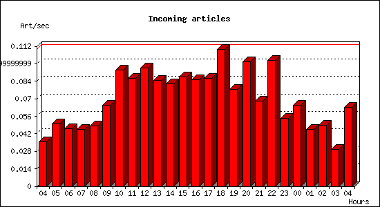 Incoming articles