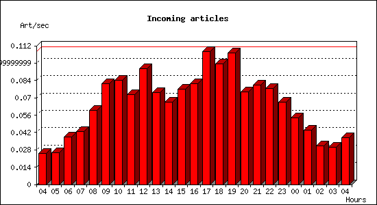 Incoming articles