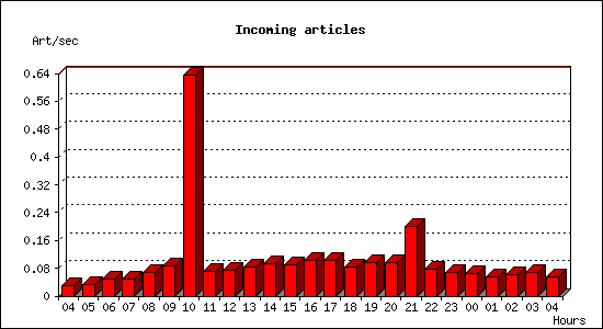Incoming articles