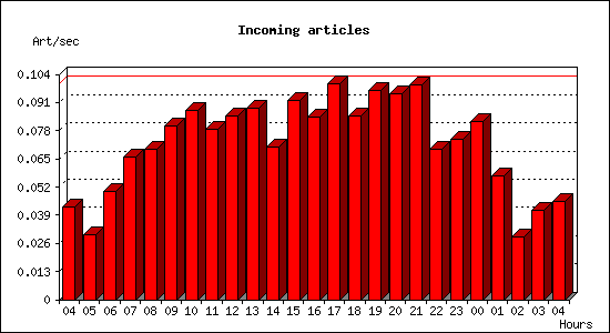 Incoming articles