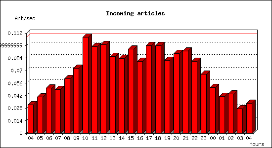 Incoming articles