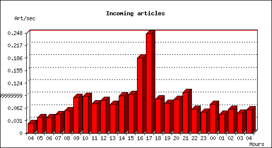 Incoming articles