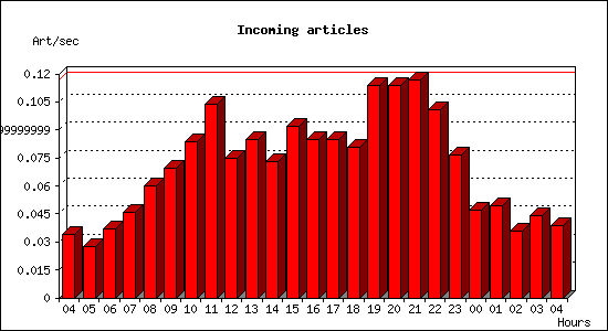 Incoming articles