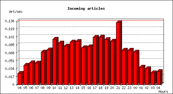 Incoming articles