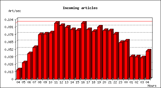Incoming articles