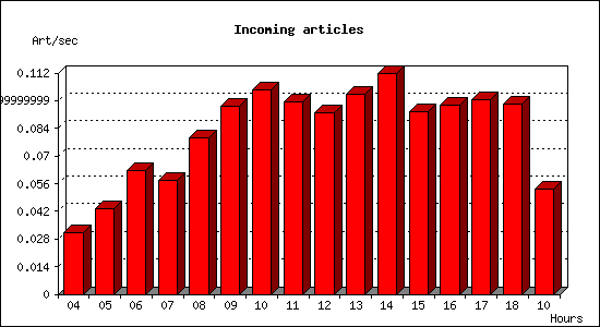 Incoming articles