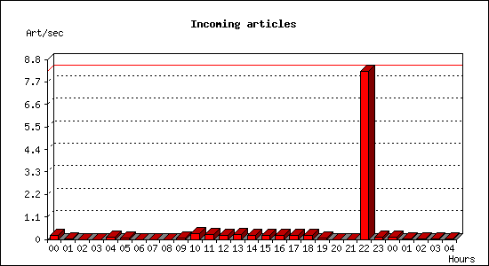 Incoming articles