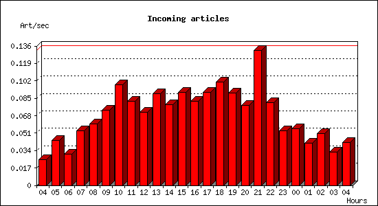 Incoming articles