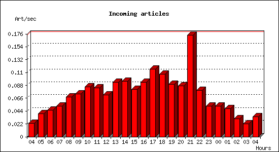 Incoming articles