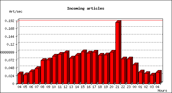 Incoming articles