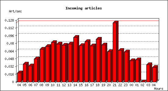 Incoming articles