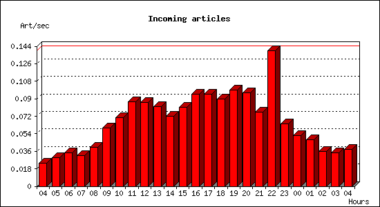 Incoming articles