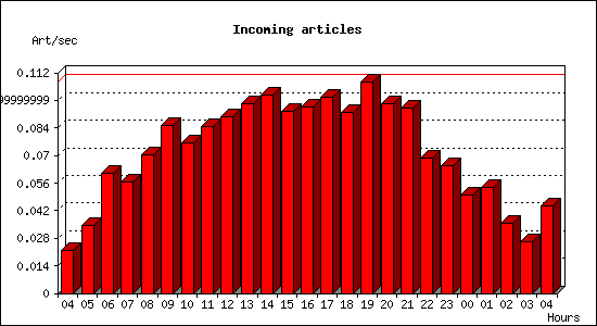 Incoming articles