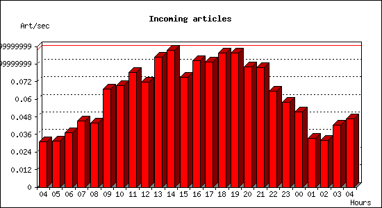 Incoming articles