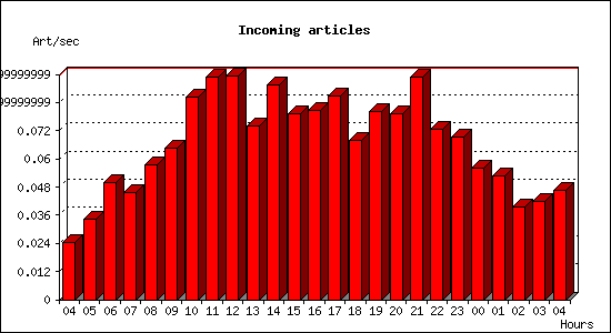Incoming articles