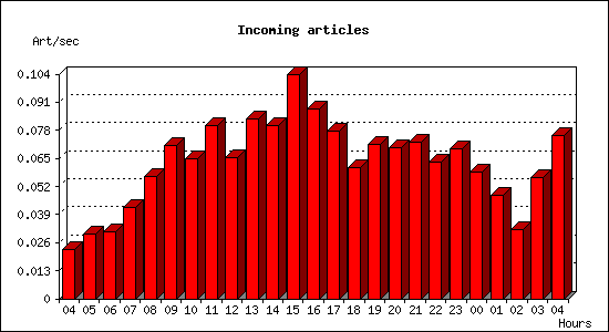 Incoming articles