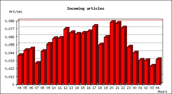 Incoming articles