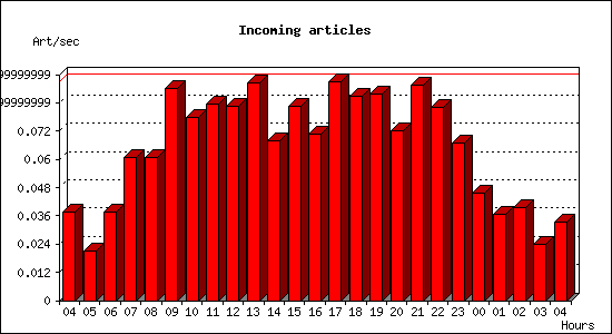 Incoming articles