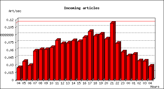Incoming articles