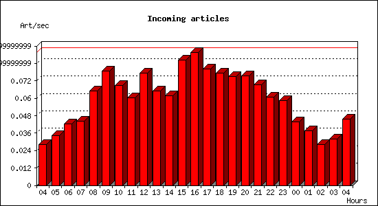 Incoming articles