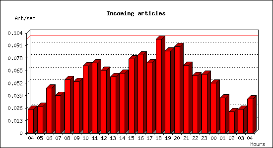 Incoming articles