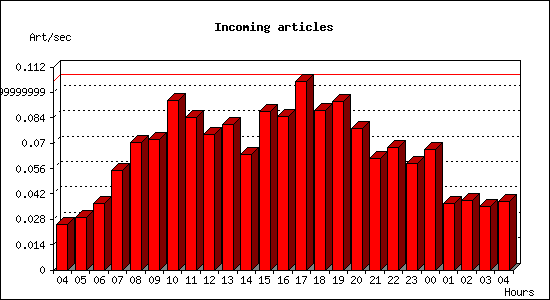Incoming articles