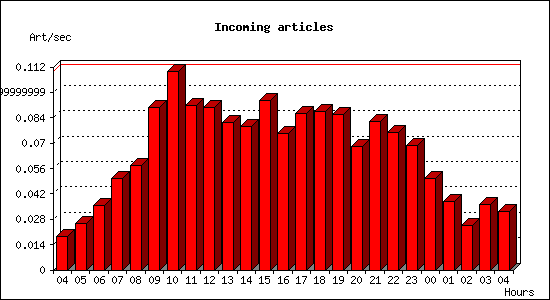 Incoming articles