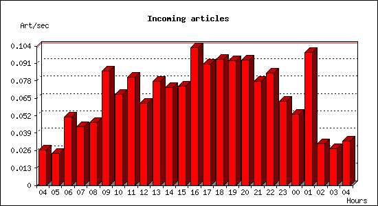 Incoming articles