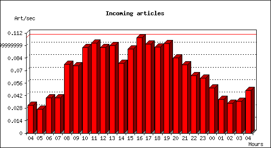 Incoming articles