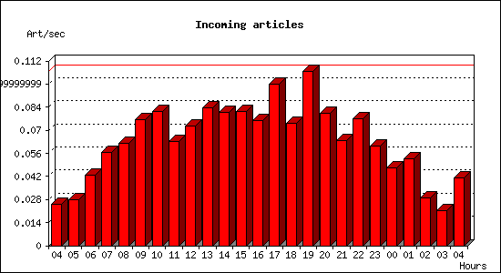 Incoming articles