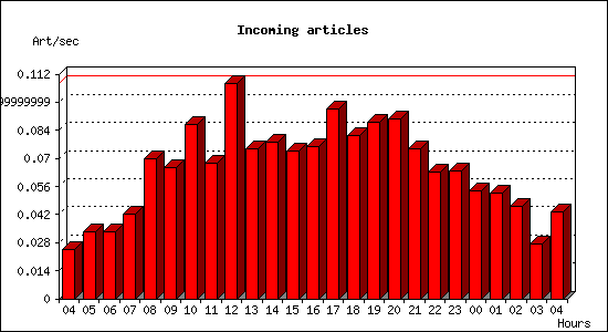 Incoming articles