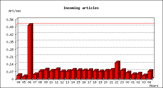 Incoming articles