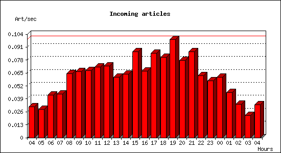 Incoming articles