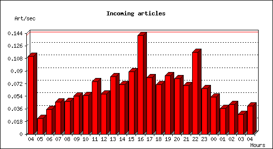 Incoming articles