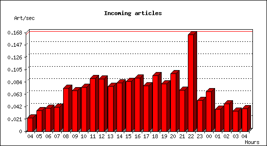 Incoming articles