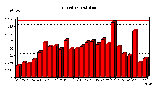 Incoming articles