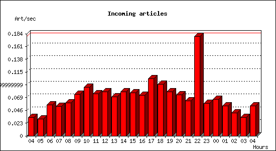 Incoming articles