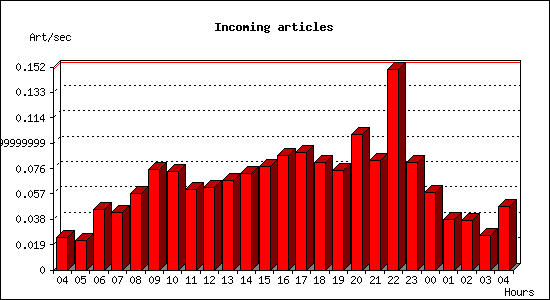 Incoming articles