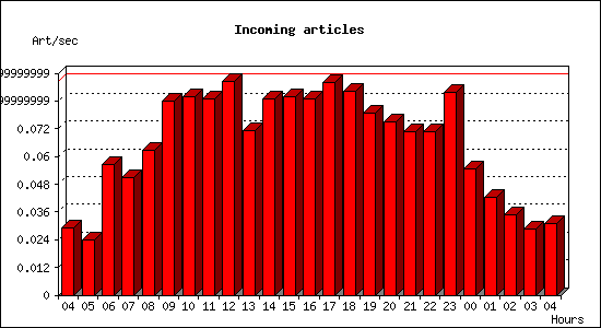Incoming articles