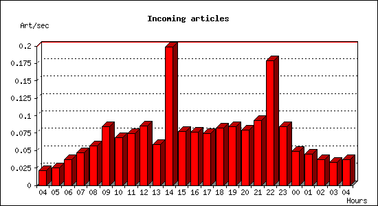 Incoming articles