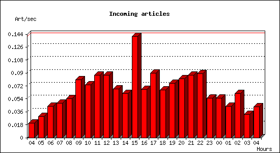 Incoming articles