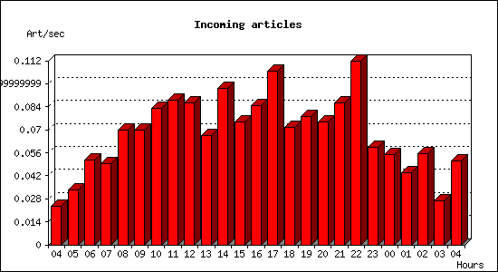 Incoming articles