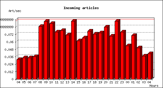 Incoming articles