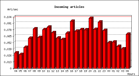 Incoming articles