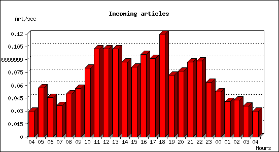 Incoming articles