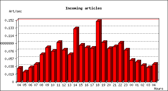 Incoming articles
