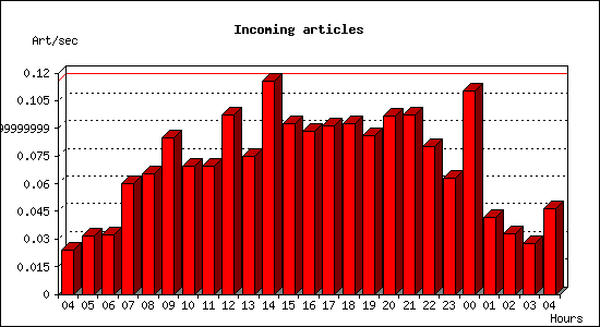Incoming articles
