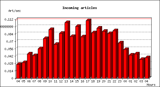Incoming articles