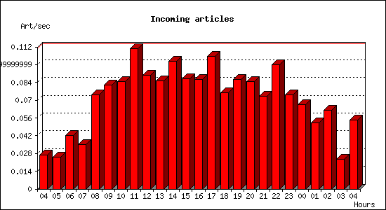 Incoming articles